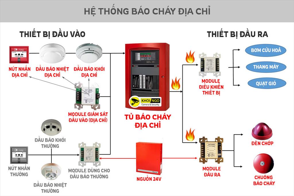 Xây dựng hệ thống truyền tin báo sự cố phòng cháy chữa cháy